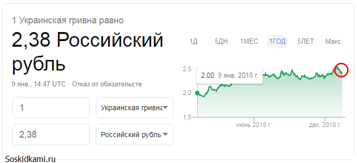 1 гривна к рублю